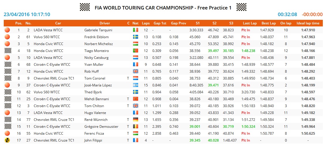 hungaroring fp1