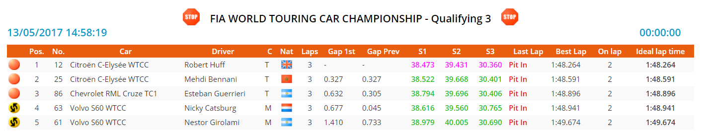 hungaroring q3
